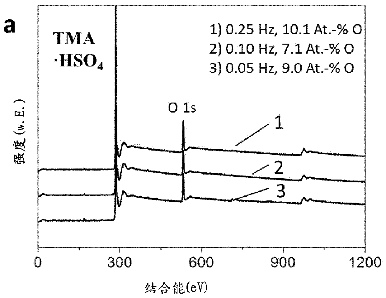 Method for producing a semiconductor or conductir material, and use thereof