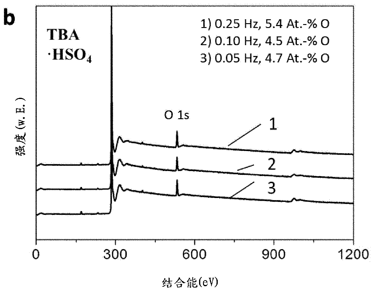 Method for producing a semiconductor or conductir material, and use thereof