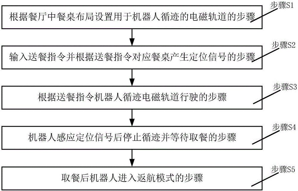 Electromagnetic tracking intelligent robot food delivery method