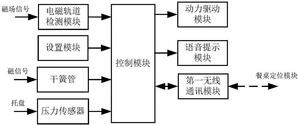 Electromagnetic tracking intelligent robot food delivery method