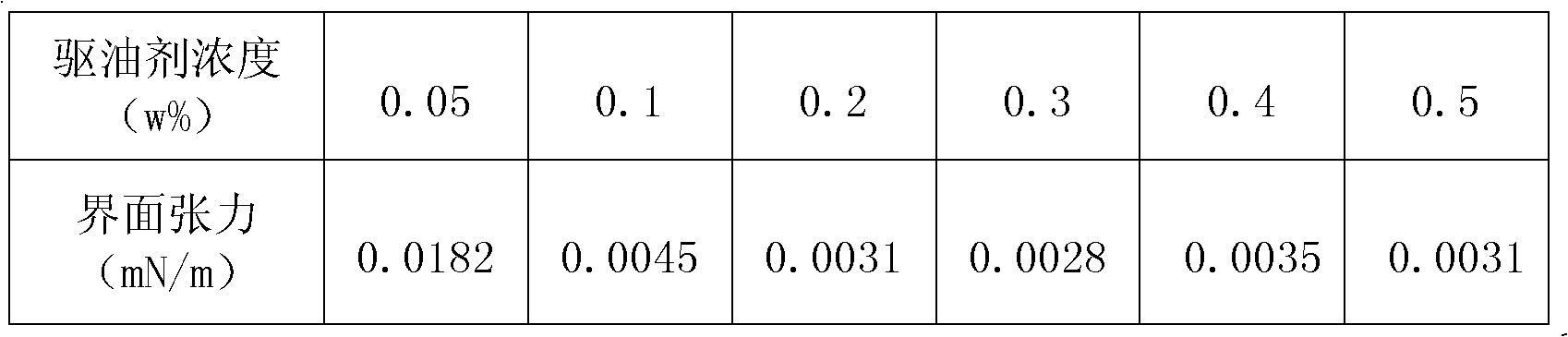 Surfactant flooding system and application thereof