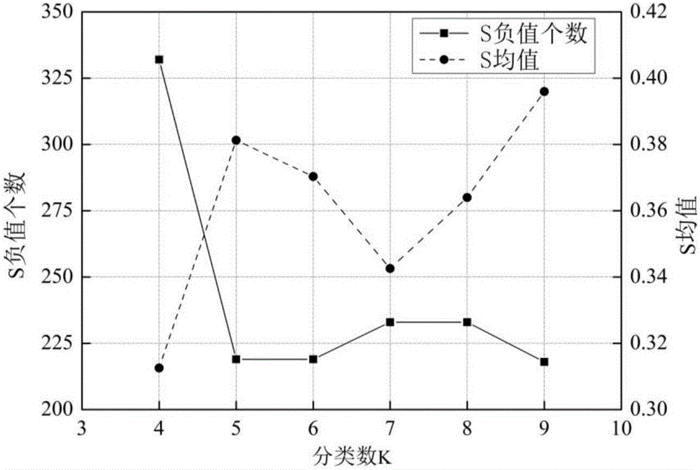 Tropical cyclone objective classification method based on characteristic factors