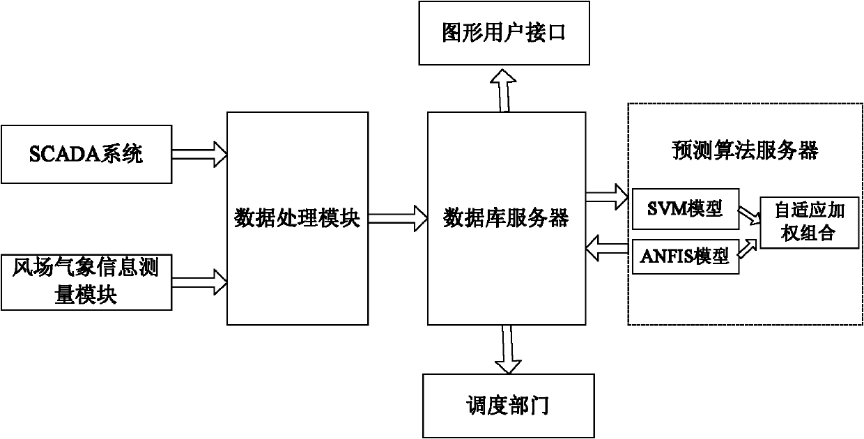 Wind power combination predicting method based on fuzzy neural network and support vector machine