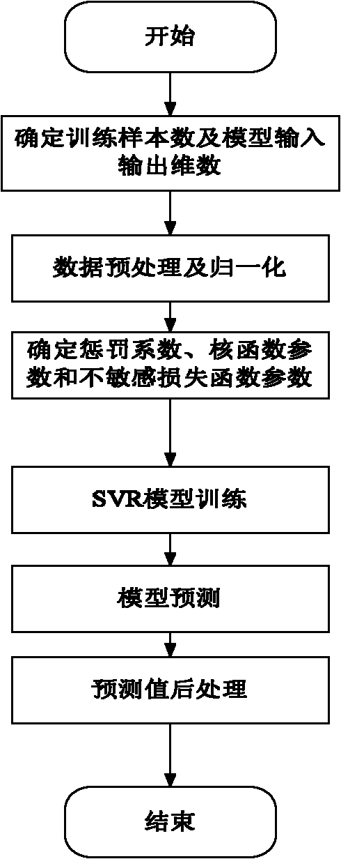 Wind power combination predicting method based on fuzzy neural network and support vector machine