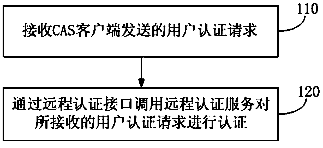 Single-point authentication method and device