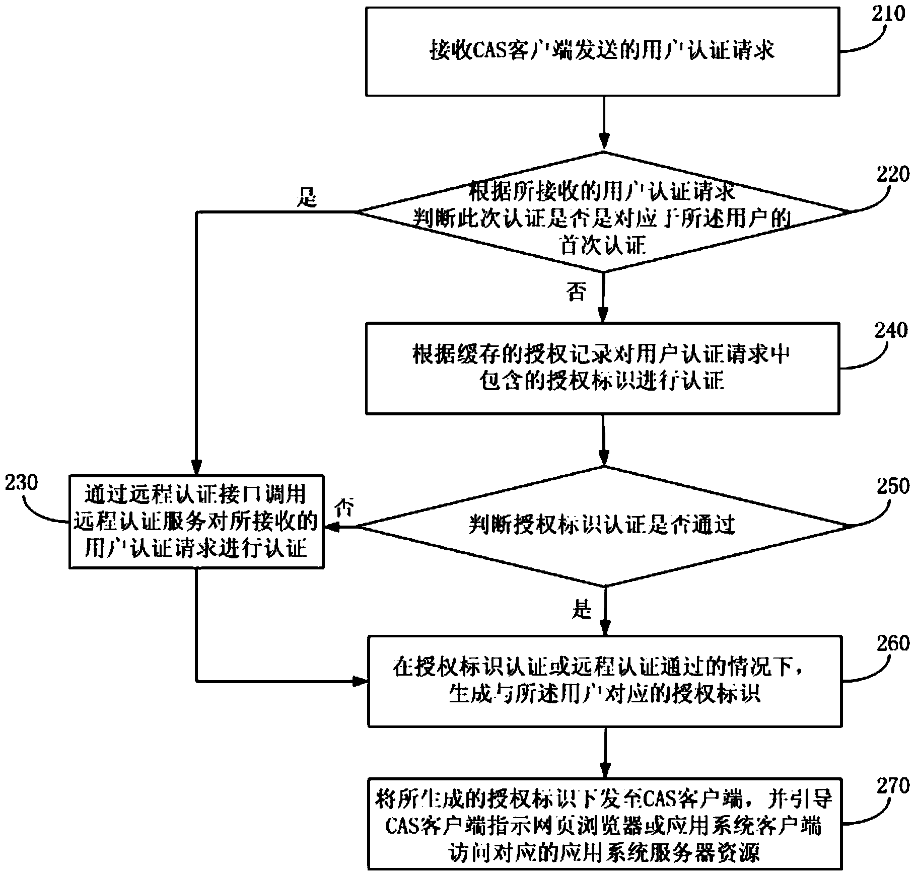 Single-point authentication method and device