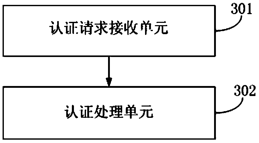 Single-point authentication method and device