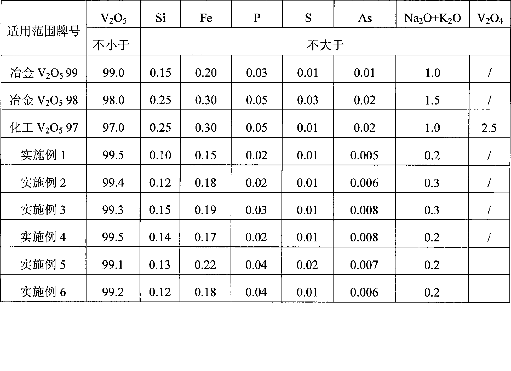 Method for extracting vanadic anhydride from stone coal vanadium ore