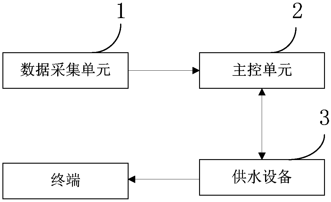 Household water dispatching system and method