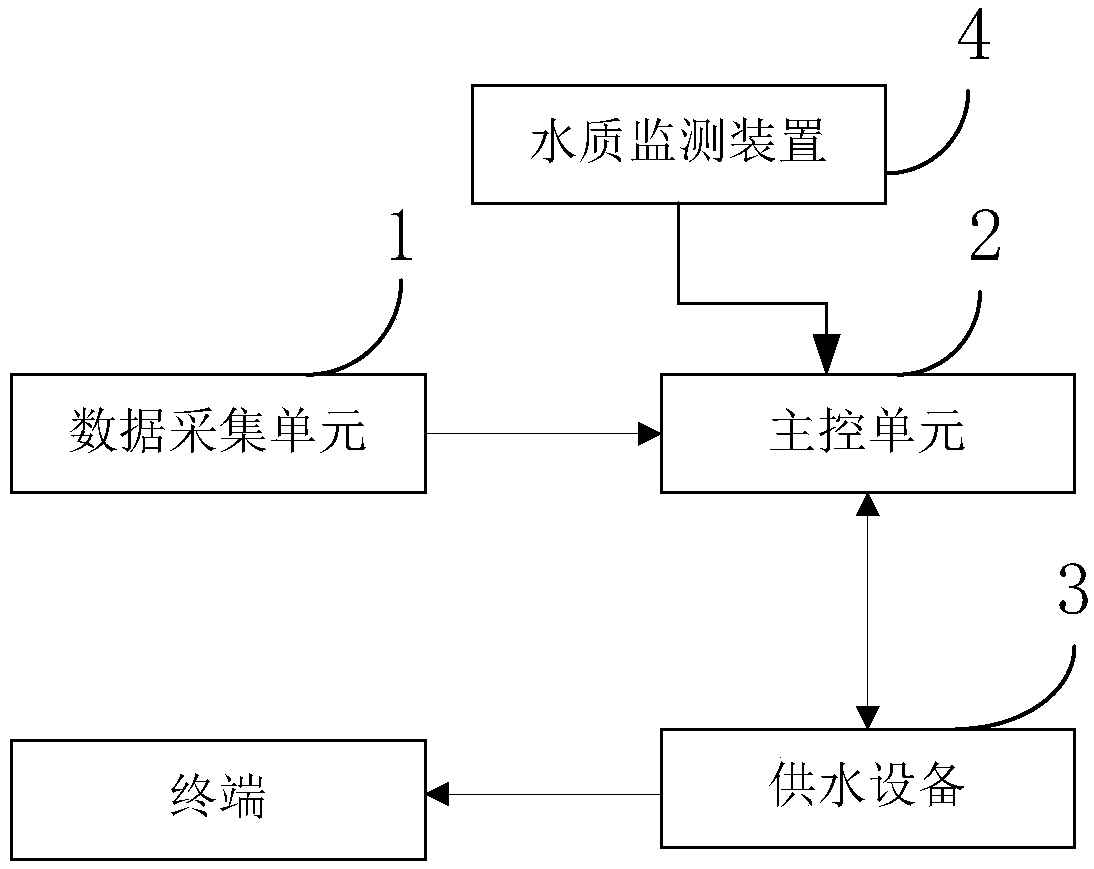 Household water dispatching system and method