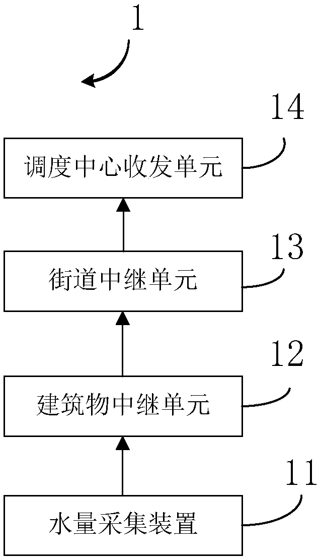 Household water dispatching system and method