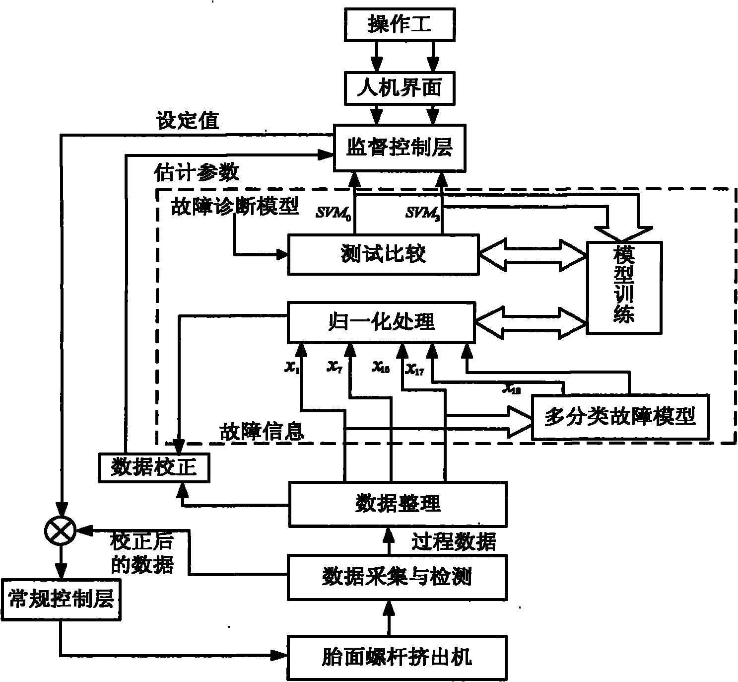 Intelligent fault diagnosis system in tread extrusion process and diagnosis method thereof