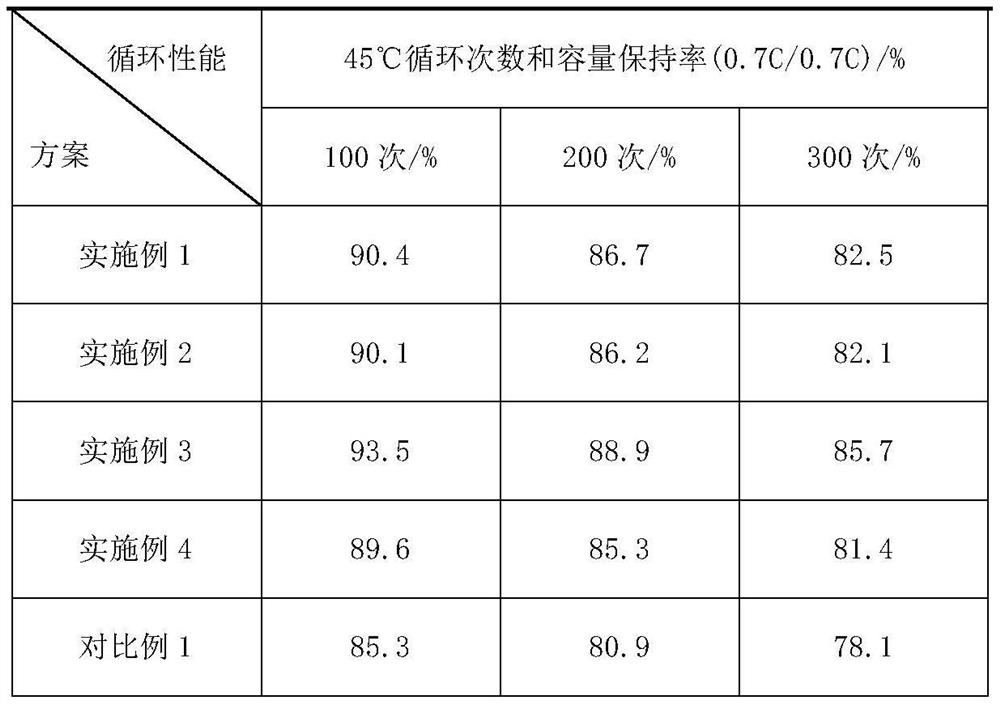 Negative pole piece capable of improving cycle performance of high-voltage lithium battery and preparation method and application thereof