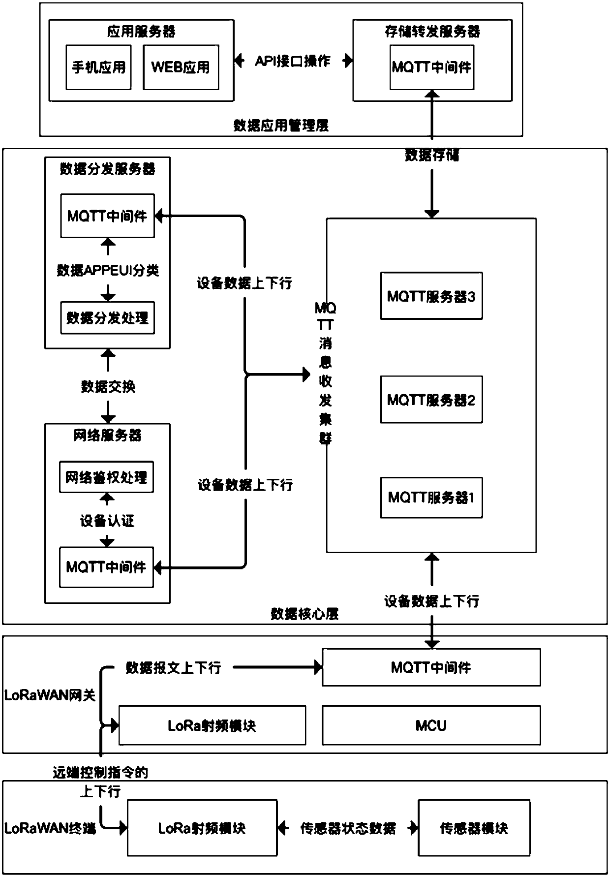 LoRaWan data exchange method based on enhanced MQTT message mechanism