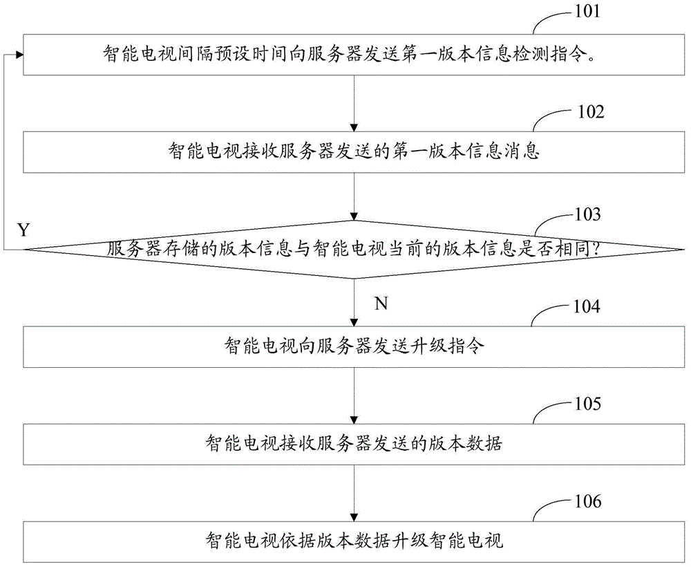 A version upgrade method and device