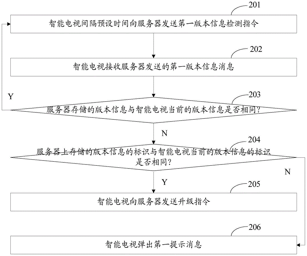 A version upgrade method and device