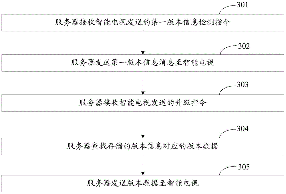 A version upgrade method and device