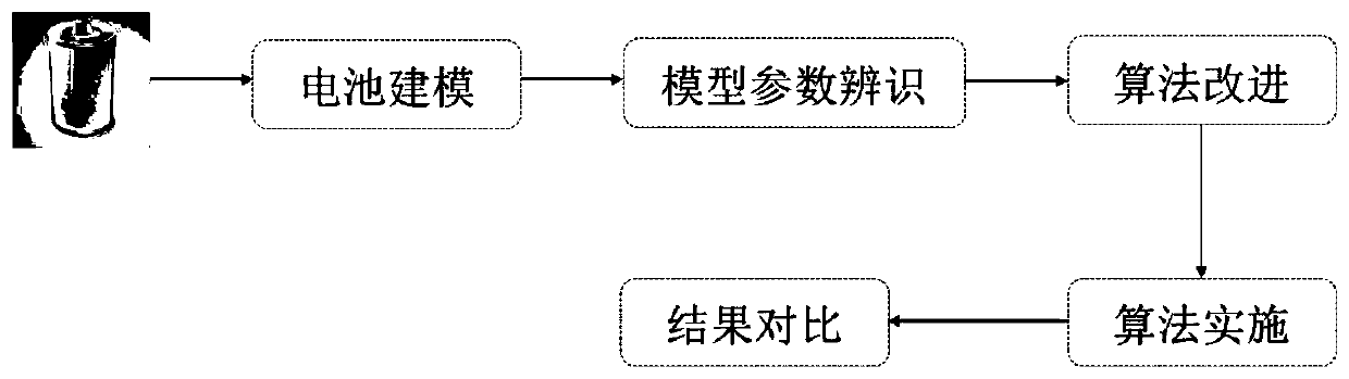 Adaptive optimization method for estimating SOC of battery based on Kalman filtering framework