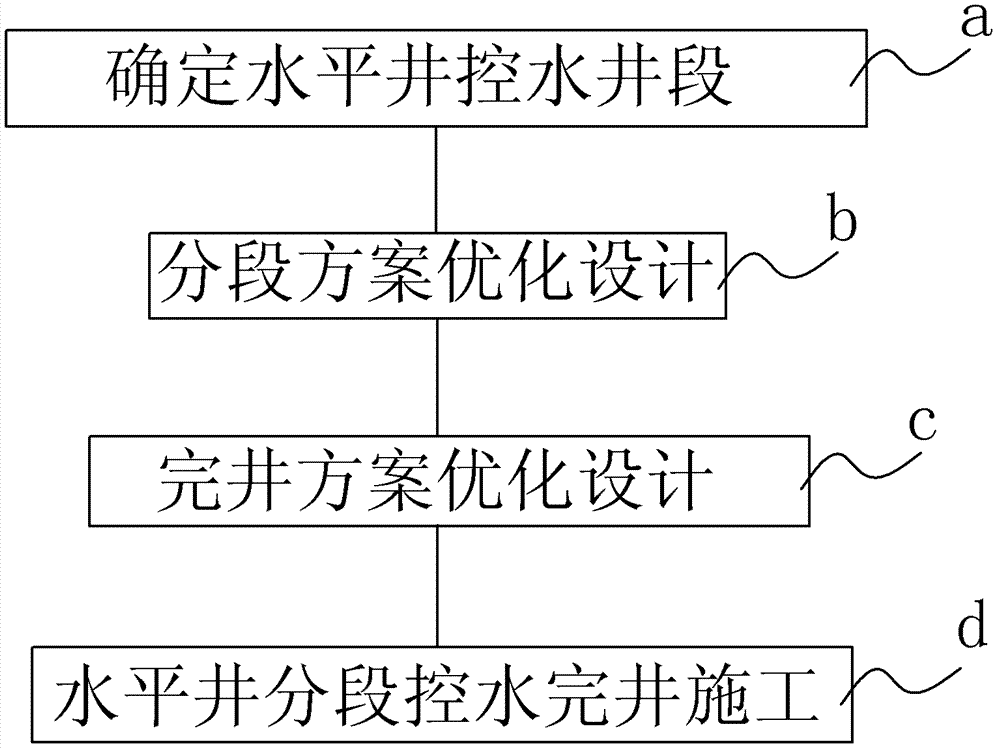 Completion design method by bottom water reservoir horizontal well segregated water control