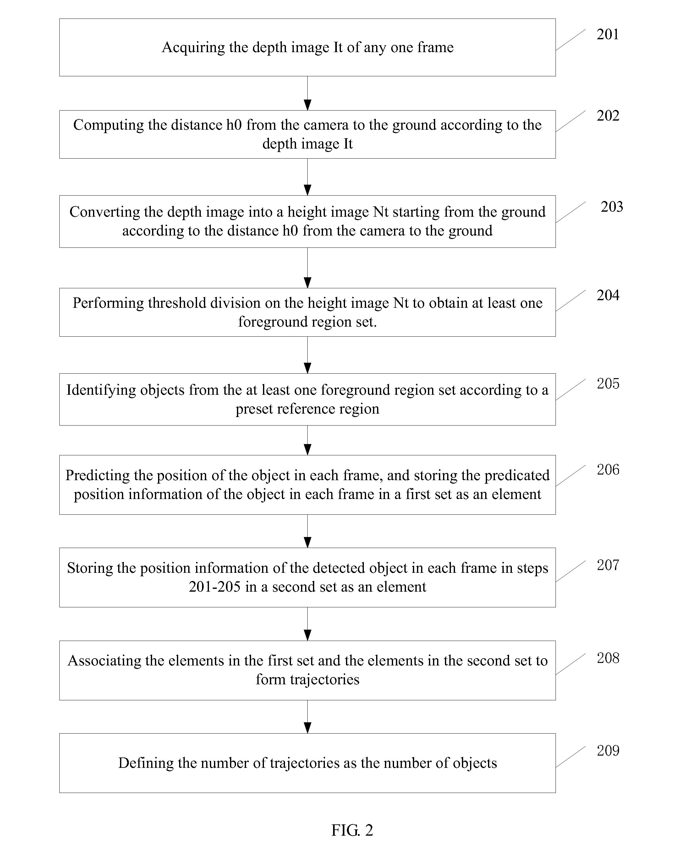 Method and a device for objects counting