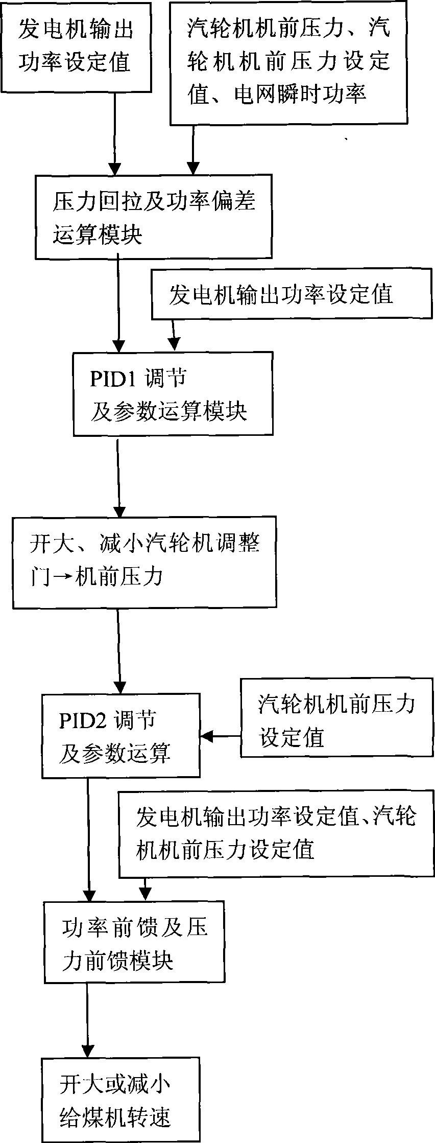 Coordination control method for circulating fluidized bed generator set