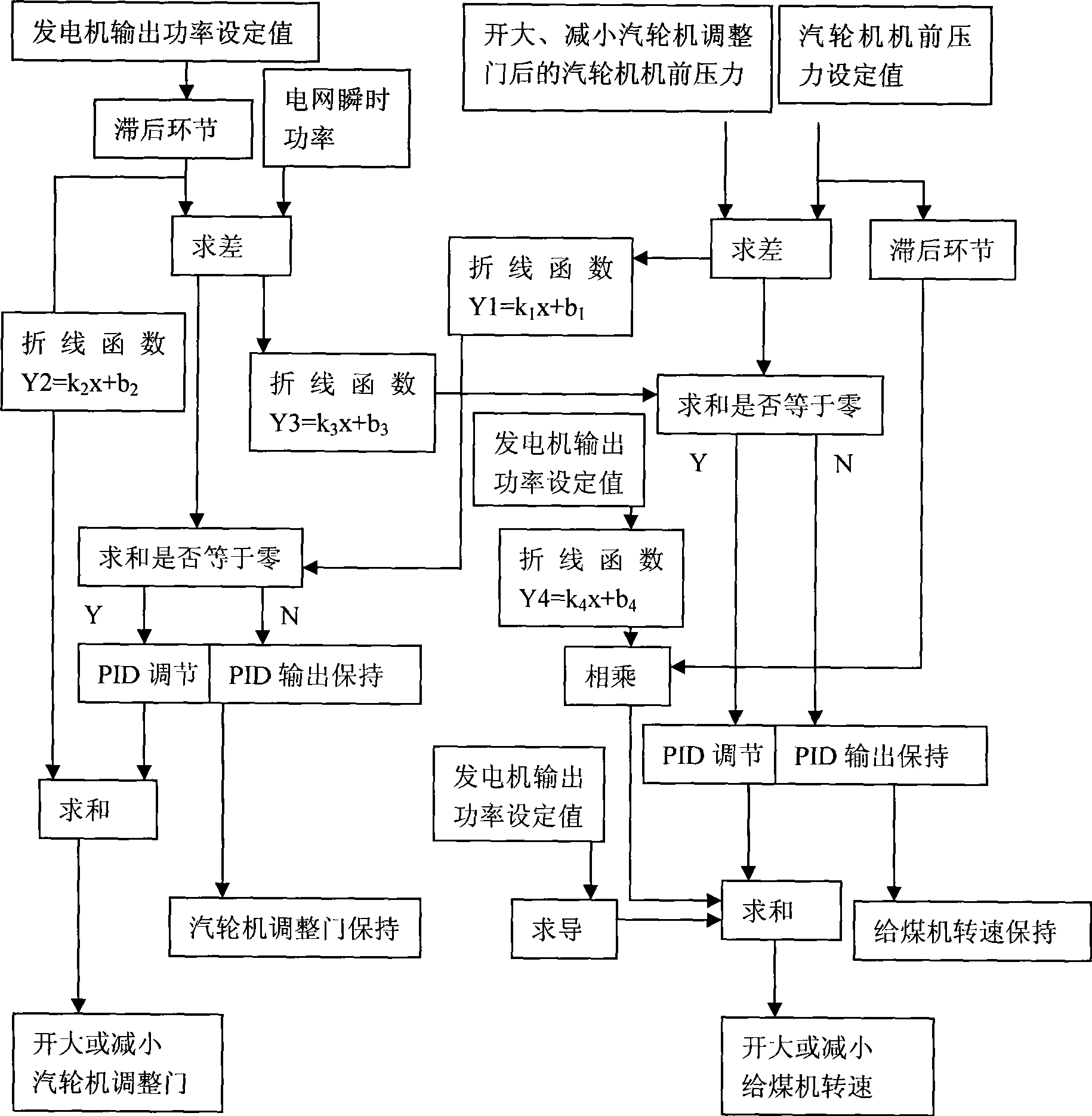 Coordination control method for circulating fluidized bed generator set