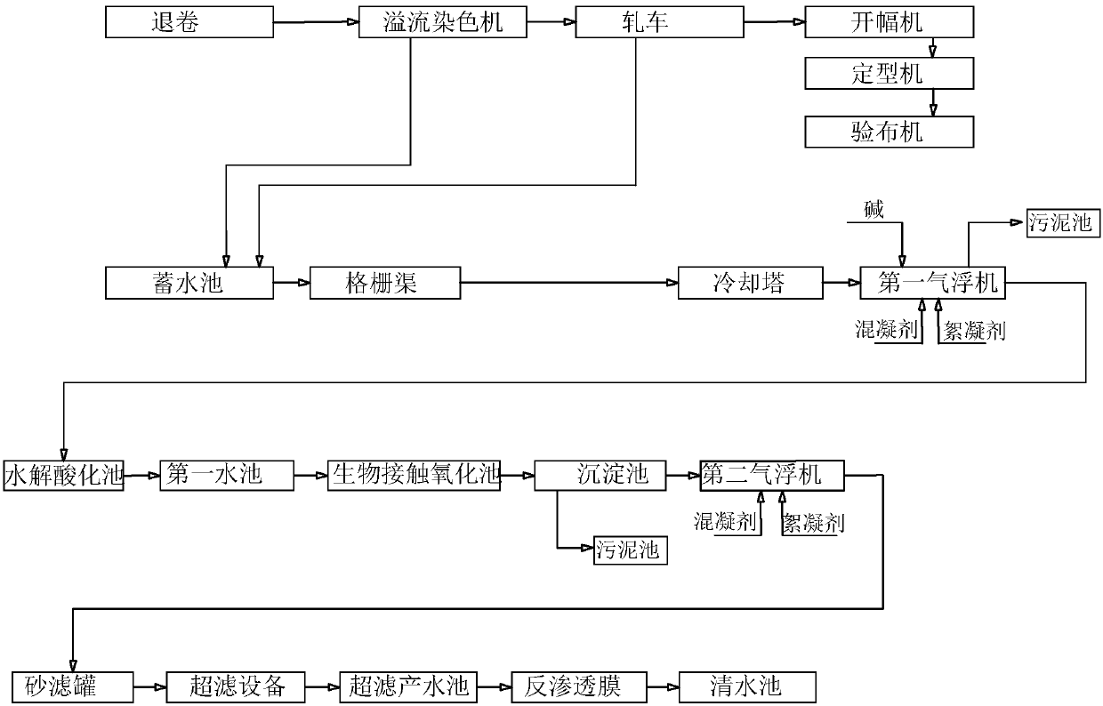 Sewage treatment process for dyeing and weaving