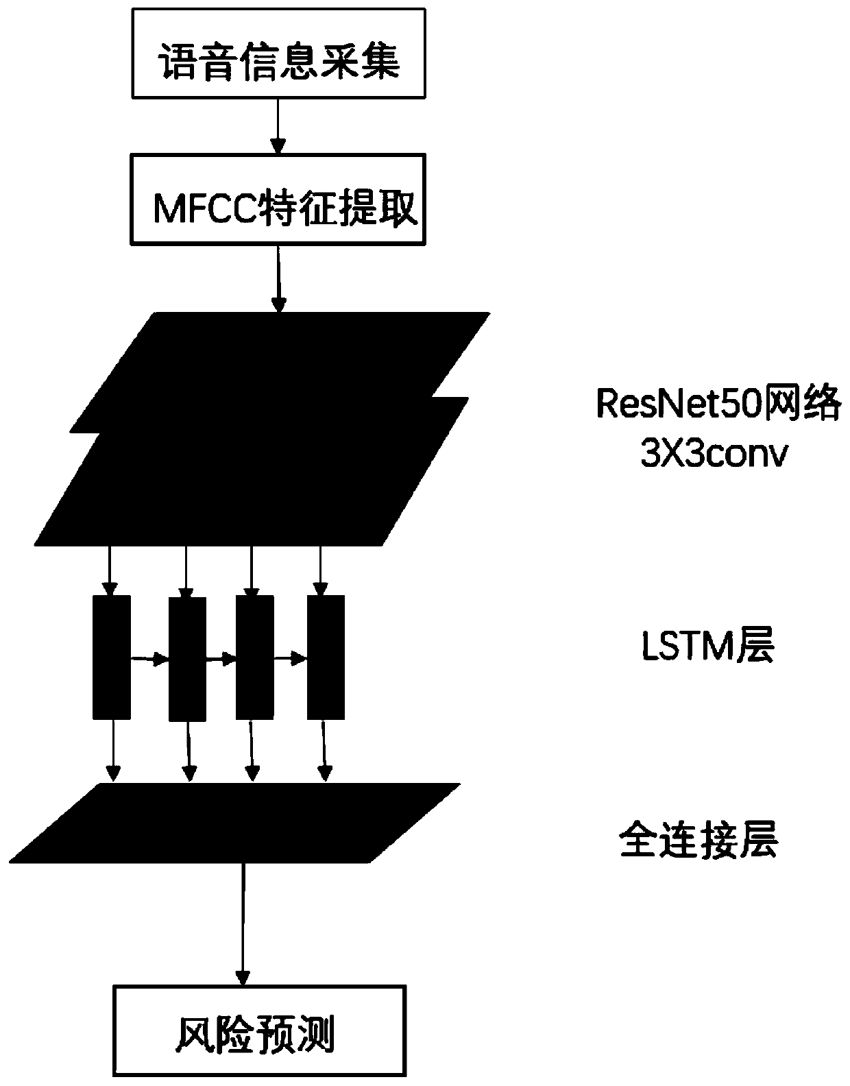 Cerebral stroke dysarthria risk prediction method based on ResNet and LSTM network