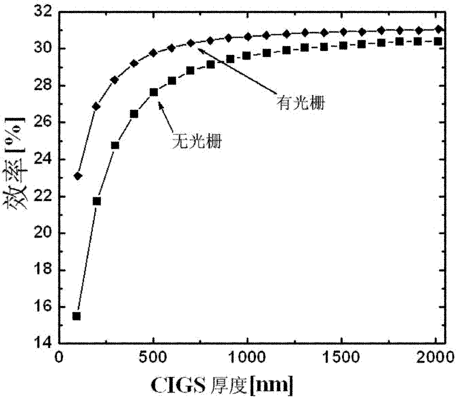 Method and structure for improving photoelectric conversion efficiency of copper indium gallium selenium solar cell