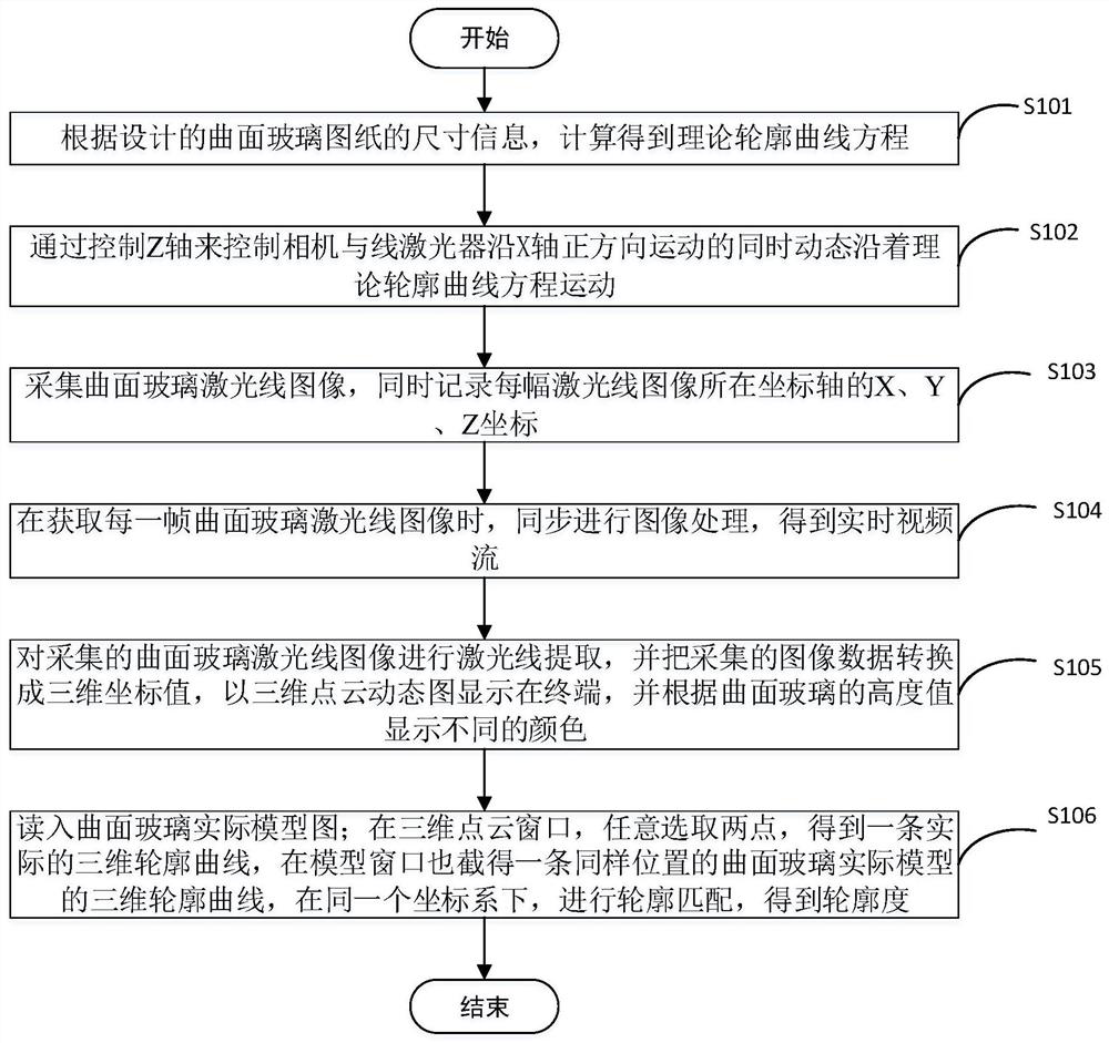 3D curved glass contour scanning detection method and system based on line structured light dynamic vision