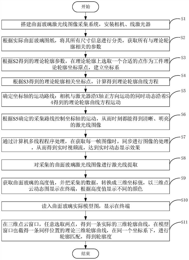 3D curved glass contour scanning detection method and system based on line structured light dynamic vision