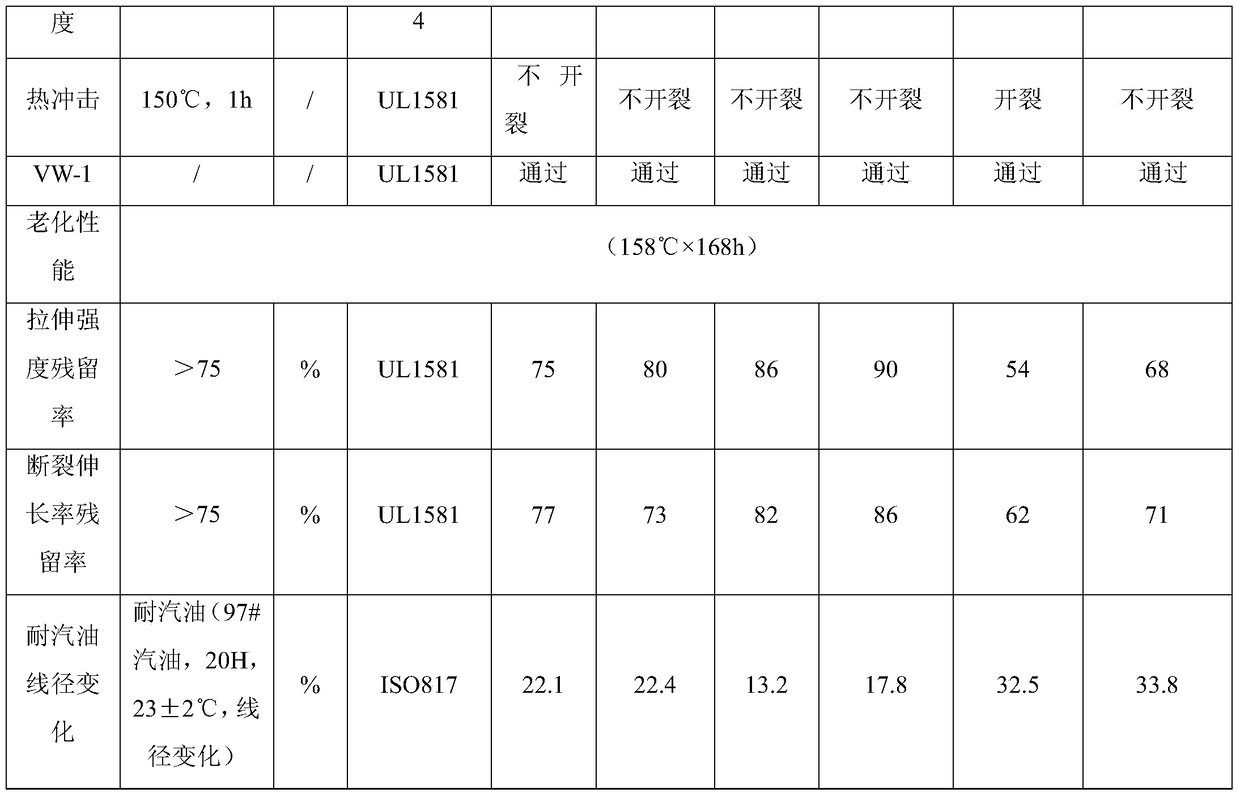 125°C-resistant halogen-free flame-retardant thermoplastic elastomer ev cable material and preparation method