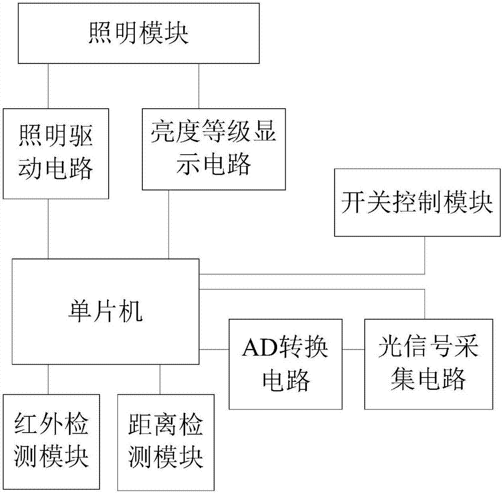 Intelligent illuminating system based on PWM technology