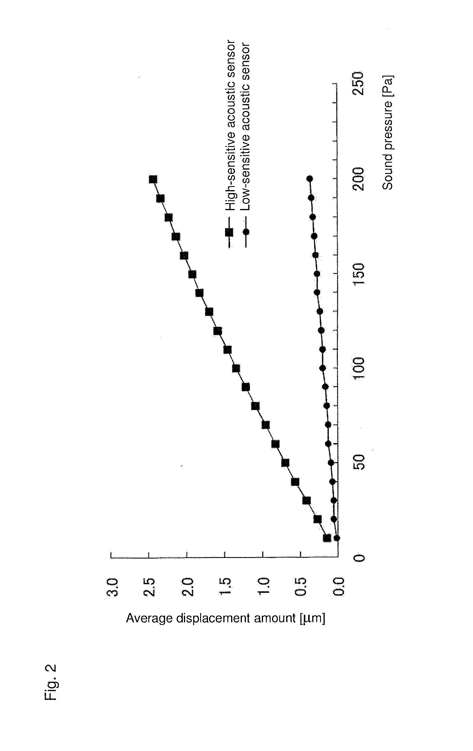 Capacitance sensor, acoustic sensor, and microphone