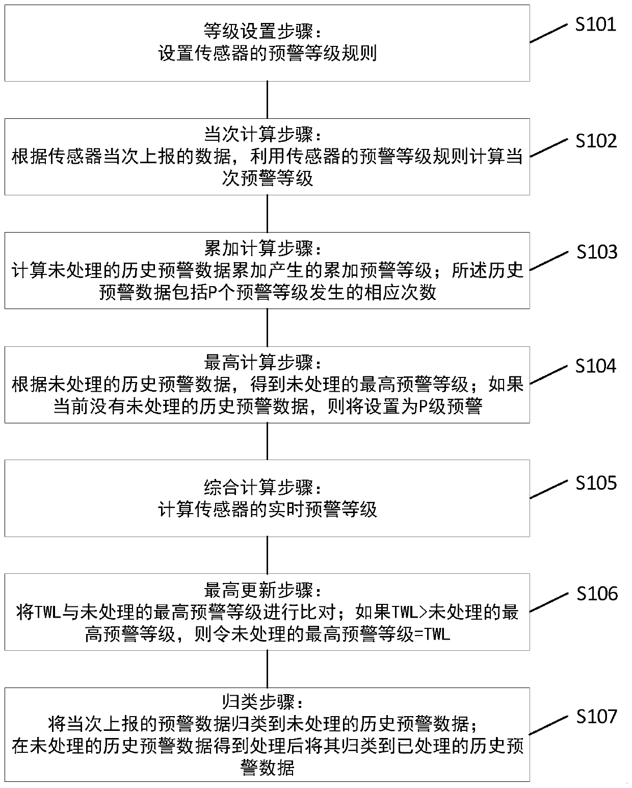 method and device for calculating the early warning level of an Internet of Things sensor