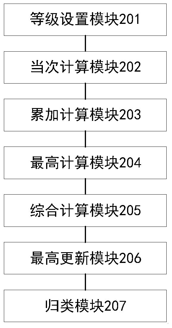 method and device for calculating the early warning level of an Internet of Things sensor