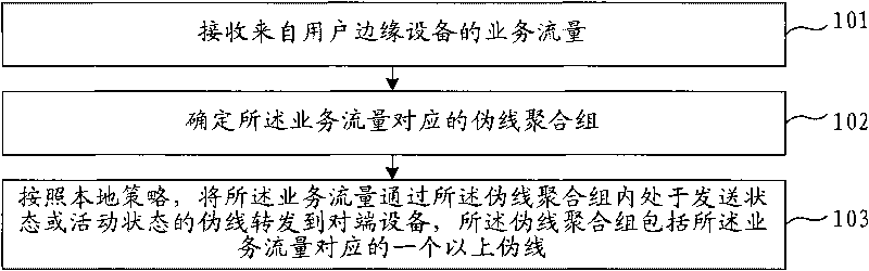 Method, device and system for processing traffic flow based on pseudowire