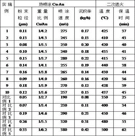 A kind of production method of zn/cu-ag/cu-au composite coated steel strip for photoelectric material