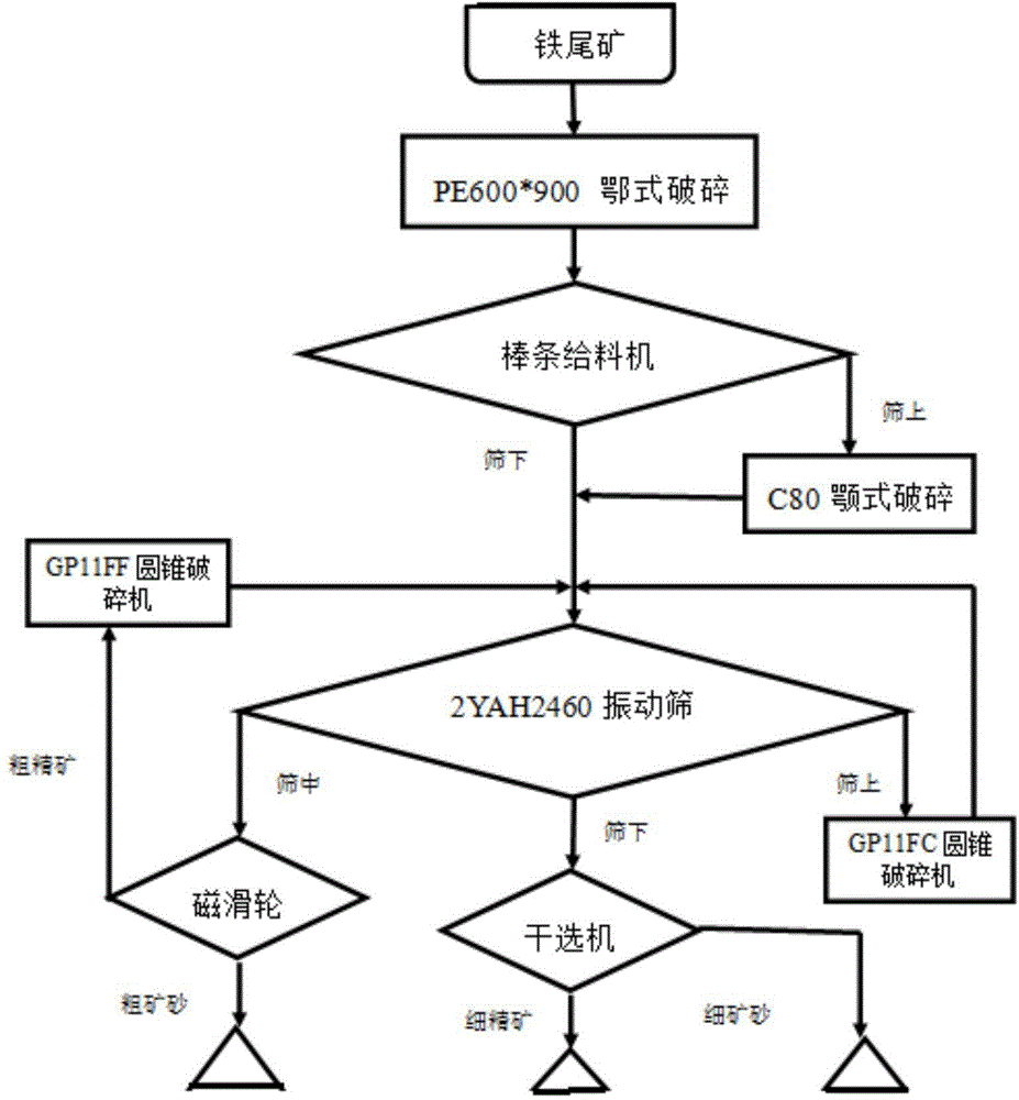 Iron tailing dry separation system