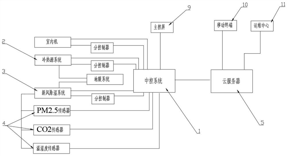 Distributed all-air system utilizing interconnected intelligent control