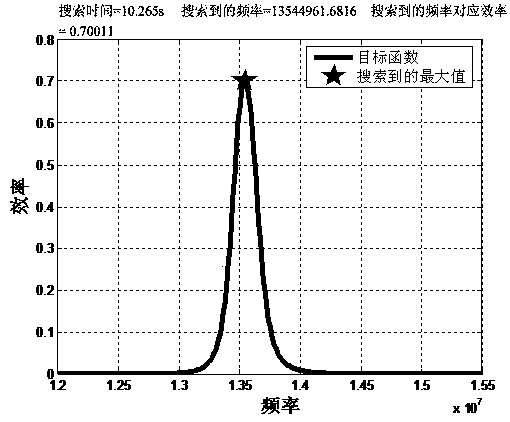 Maximum Efficiency Tracking Method for Electric Vehicle Magnetically Coupled Wireless Charging System