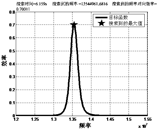 Maximum Efficiency Tracking Method for Electric Vehicle Magnetically Coupled Wireless Charging System