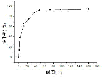 Method for preparation of methyl alkyl carbonate