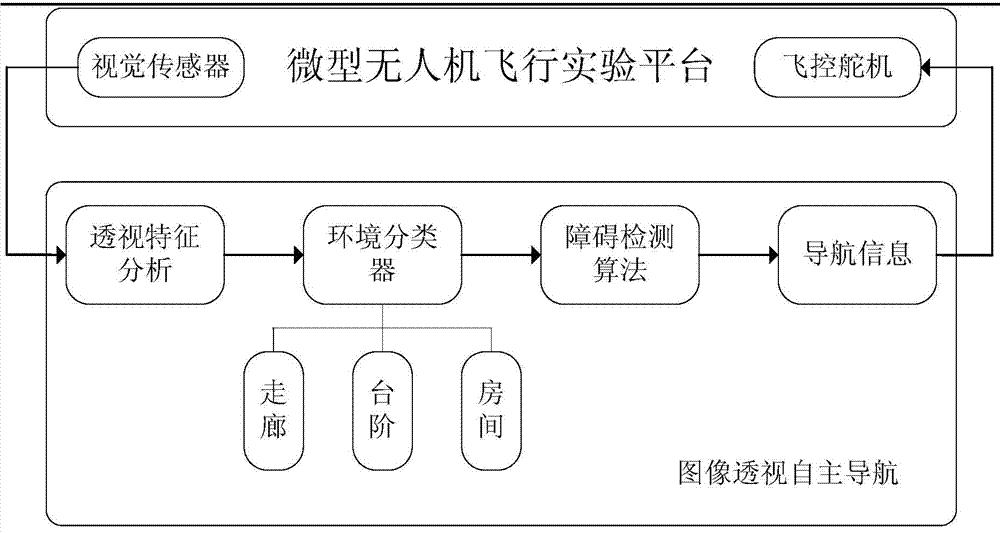 Image perspective-based micro unmanned aerial vehicle indoor autonomous navigation method