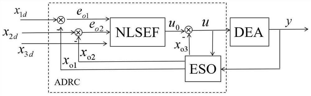 An active disturbance rejection control method for soft robots based on dielectric elastomer actuators