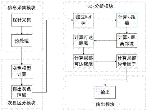 Traffic abnormality detection system based on grey LOF (Live Object Framework), and detection method thereof