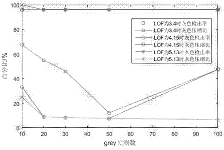 Traffic abnormality detection system based on grey LOF (Live Object Framework), and detection method thereof