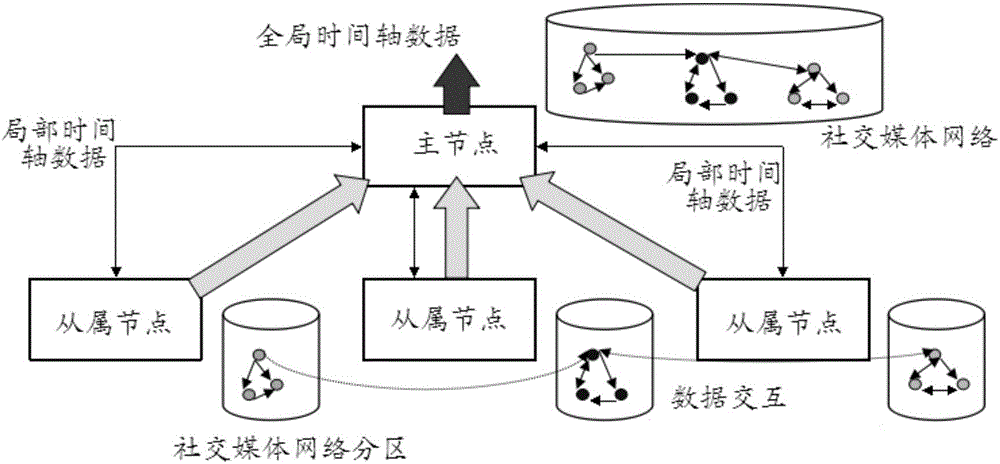 Method for generating social media timeline structured data