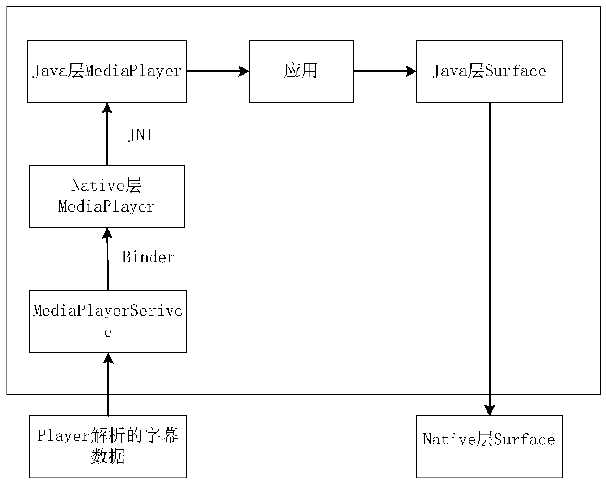 A method and device for displaying picture subtitles