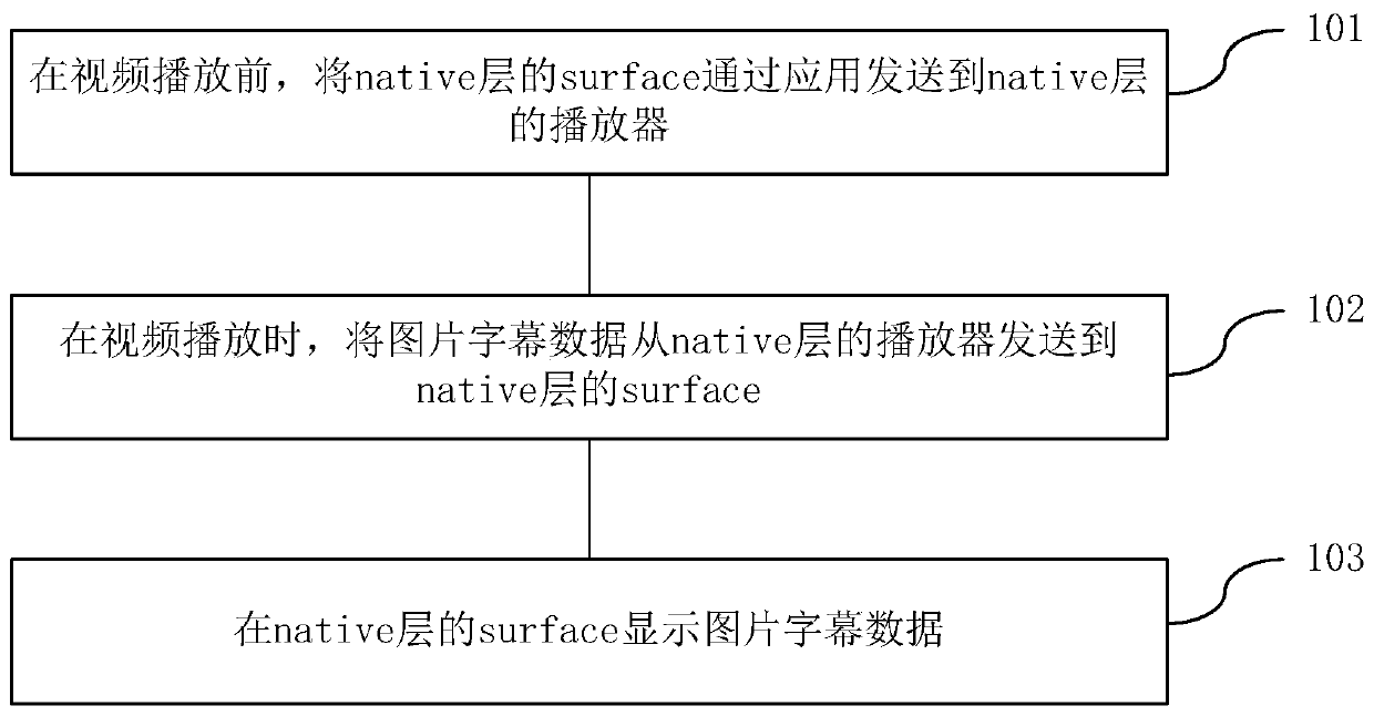 A method and device for displaying picture subtitles